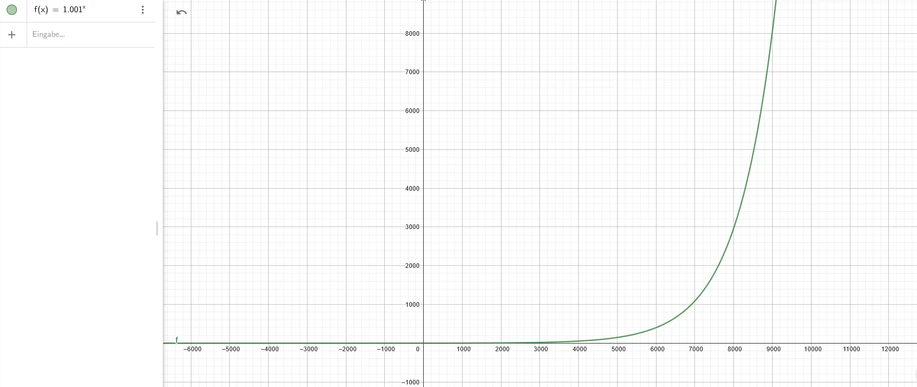 distance function graph